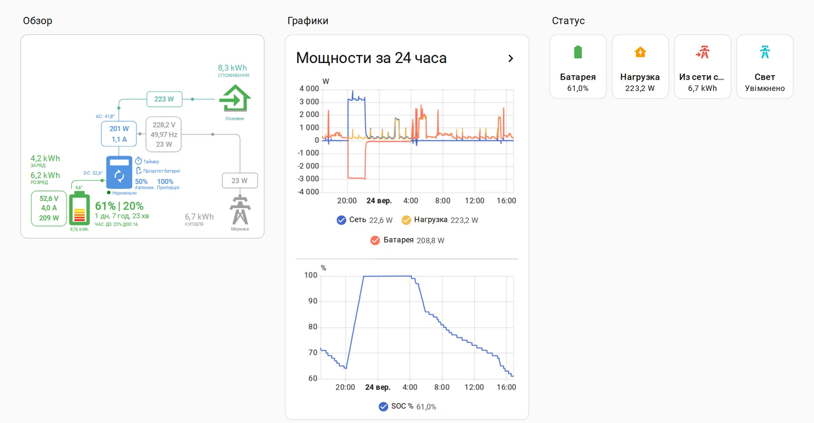 Панель гибридного инвертора Deye в Home Assistant