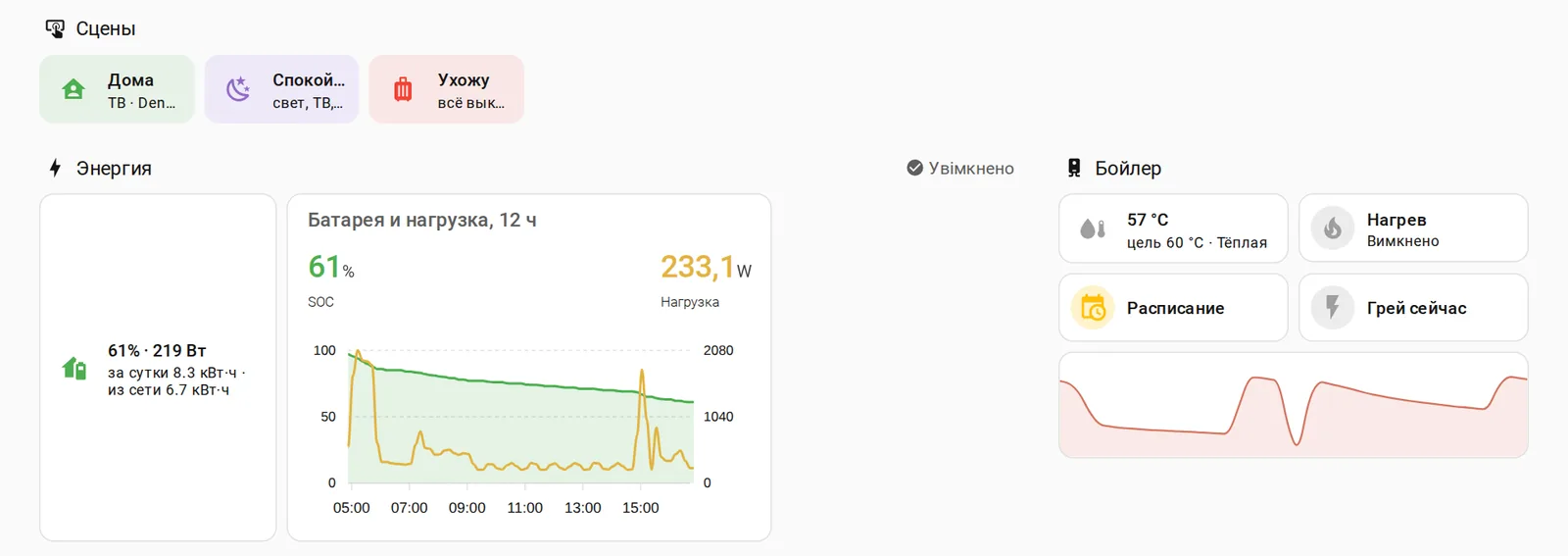 Home Assistant main dashboard: scenes, energy, boiler, climate, and lighting